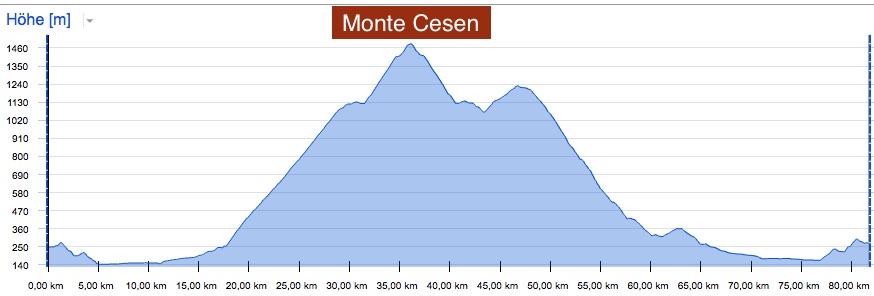 Profil Tour Alpin 2014, Graphik, Rennrad, Velo, Cyclisme, Italien, Trentino, Veneto, Alpen, Alpinradler, Monte Cesen
